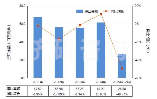 2011-2015年9月中國礦砂、金屬的焙燒、熔化用爐(含烘箱及黃鐵礦的焙燒、溶化或其他熱處理用爐及烘箱)(HS84171000)進口總額及增速統(tǒng)計